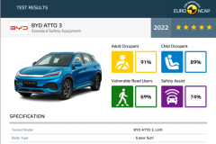 比亞迪ATTO 3（元 PLUS）獲歐洲五星安全認(rèn)證等級(jí)