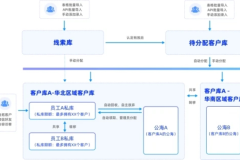 探馬SCRM助力汽車行業(yè)做私域