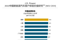 J.D. Power：自主新勢力品牌客戶體驗價值領(lǐng)跑國內(nèi)車市