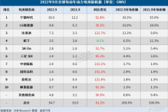 9月全球電動(dòng)車電池裝機(jī)量：寧王再創(chuàng)新高