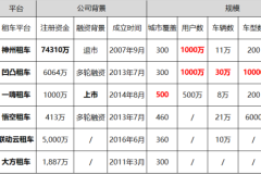 租車app平臺(tái)哪個(gè)好?靠譜好用租車app排名評(píng)測(cè)