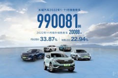 以ONE GWM行动纲领加速新能源出海 长城汽车1-11月销售99万辆