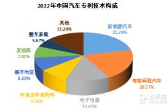 《2022中国汽车专利数据统计分析》发布，中国汽车发明专利授权量同比增长超过10%