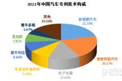 《2022中國汽車專利數據統計分析》發布，中國汽車發明專利授權量同比增長超過10%