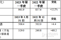 布雷博：第一季度收入增長(zhǎng)12.2%，達(dá)9.619億歐元 （按同比匯率計(jì)算增長(zhǎng)11.6%）