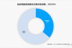 自动驾驶方案,百度智能云市场份额第一!