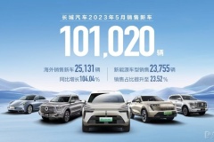 長(zhǎng)城汽車(chē)5月銷(xiāo)售超10萬(wàn)輛 新能源與海外銷(xiāo)量均創(chuàng)歷史新高