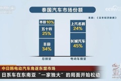 长城汽车占泰国新能源汽车市场半壁江山