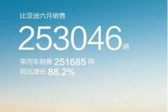 比亚迪上半年销售125万辆 稳坐全球新能源汽车销冠