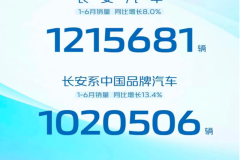 长安汽车1-6月销量121万辆 连续三年半年销量破百万