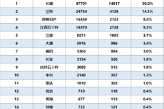 2023上半年皮卡國內(nèi)終端銷量放榜 長城皮卡市占率50%絕對領(lǐng)先