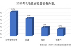 6月市場份額34%，江鈴福特輕客銷量穩(wěn)居行業(yè)第一