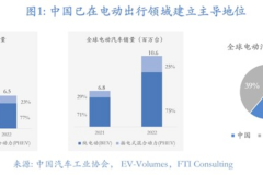 FTI Consulting發(fā)布2023年上半年中國汽車行業(yè)市場洞悉