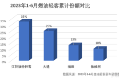 江铃福特轻客销量稳居第一，“战疫第一车”份额超80%