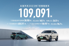 新能源与海外销量再创新高 长城汽车7月销售新车10.9万辆