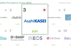 旭化成再度入选2023年全球化工品牌TOP 15, 致力于为“可持续发展的社会做贡献”