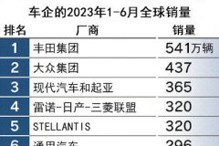 比亞迪上半年新車銷量首進(jìn)全球前十