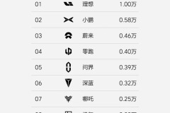 理想汽車發(fā)布最新周銷量榜 問界增長迅速