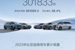 月銷首破30萬大關(guān)！比亞迪10月汽車銷量創(chuàng)新高