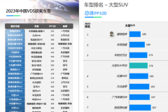 福特銳界榮獲J.D. Power2023年中國車輛可靠性研究SM（VDS）大型SUV第一