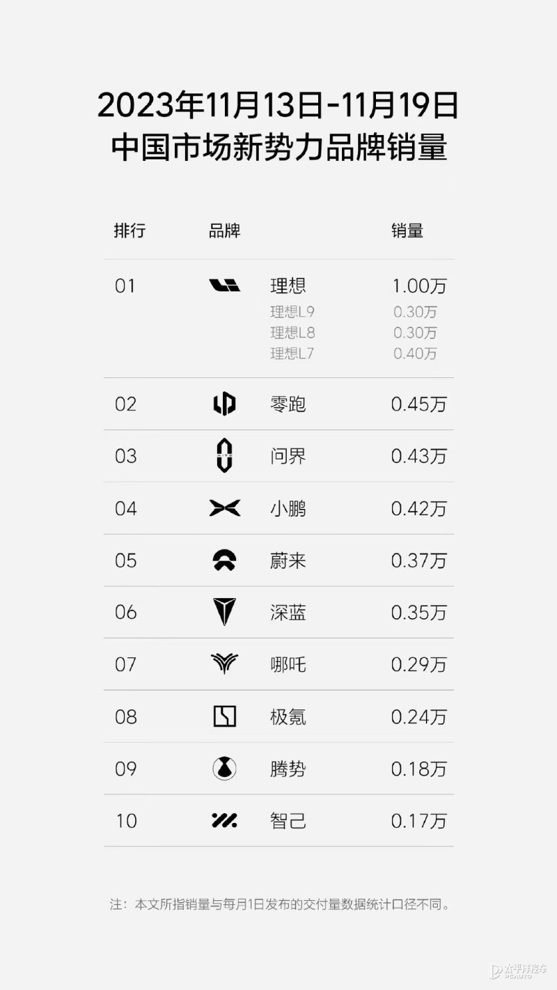 日常搞事？理想發(fā)布最新周銷量榜繼續(xù)領跑新勢力