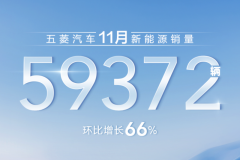 環(huán)比上漲66% 五菱汽車發(fā)布11月新能源車銷量數(shù)據(jù)