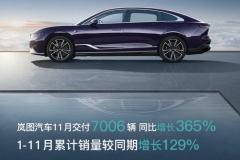 月交付突破7000輛 嵐圖汽車發(fā)布11月交付數(shù)據(jù)