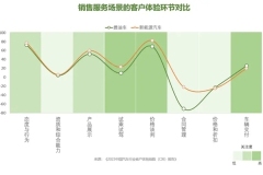 汽车行业客户体验指数报告出炉，联众优车赢得用户高度好评