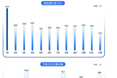 2023凱勵程碰撞檢測大數(shù)據(jù)：核實(shí)真實(shí)事故21.8萬起