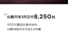小鹏汽车1月交付8250台 同比增长58%