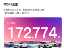 吉利汽車1月銷量213487輛 同比增長110%