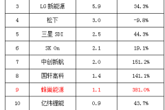 蜂巢能源1月全球动力电池装机量排名升至第9