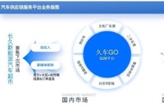 汽车流通数字化龙头长久股份，“久车GO”汽车供应链服务平台正式上线