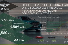 宾利汽车2023年在全球市场共交付13,560台汽车，总营业收入达29.38亿欧元