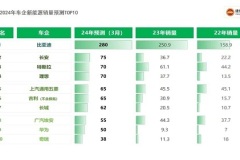 “建约EV预测”更新2024年中国新能源市场车企销量TOP10预测