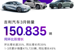 吉利汽車3月銷量150835輛，第一季度新能源銷量同比勁增143%！