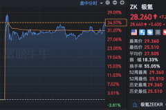 近3年中概股赴美最大IPO诞生！极氪首日大涨34.57%