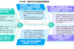 月狐數(shù)據(jù)發(fā)布《2024年一季度汽車產(chǎn)業(yè)發(fā)展報(bào)告》