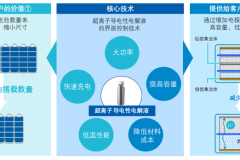 旭化成 锂离子电池超离子导电性电解液PoC取得成功并迈向实际应用