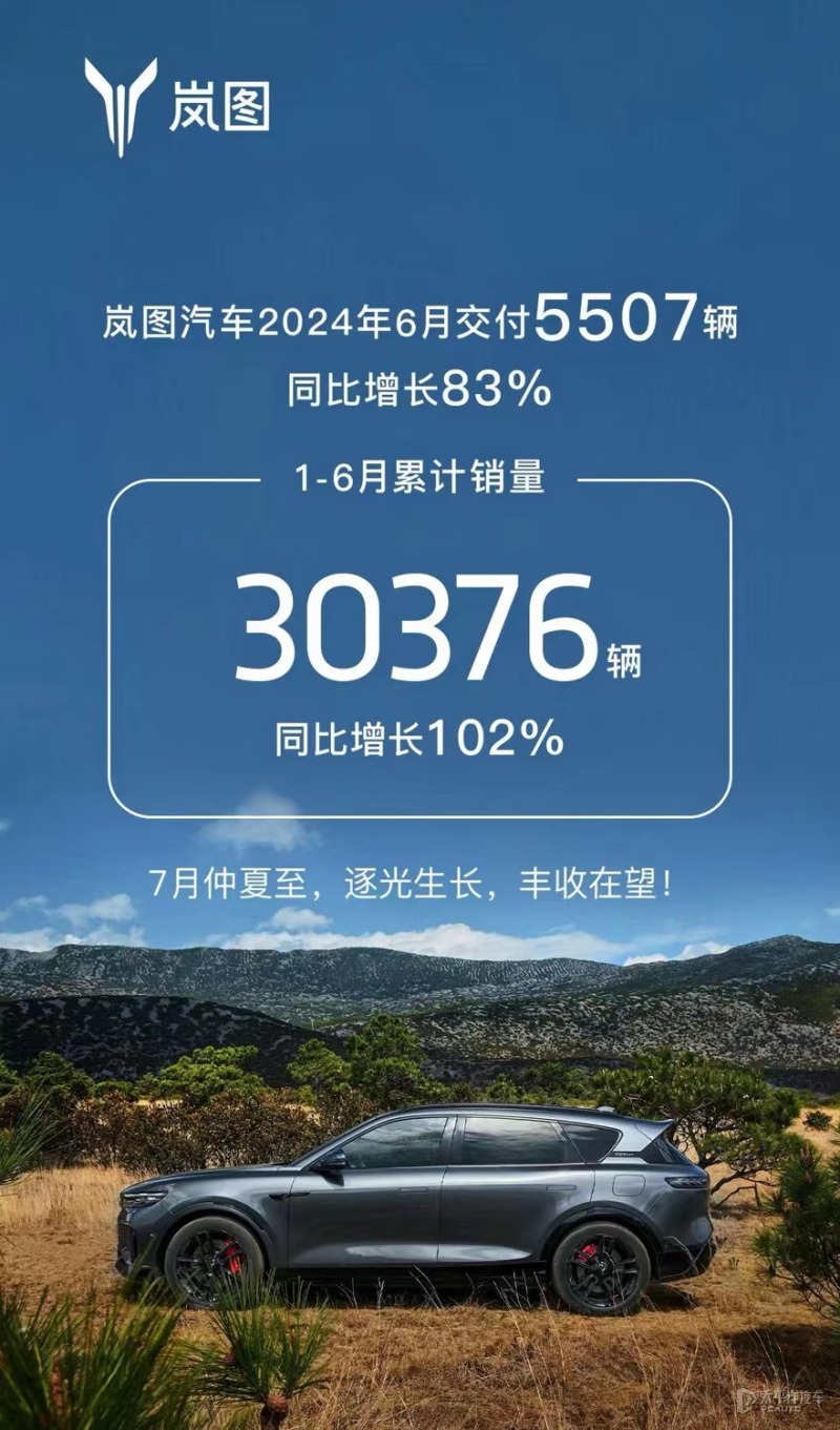 嵐圖汽車今年1-6月銷量30376輛 同比增長102%