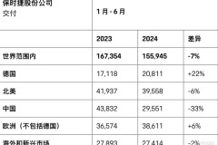 保时捷上半年全球销量下滑7% 中国市场销量下滑33%