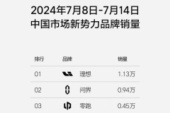 理想汽車發(fā)布最新周銷量榜 比亞迪超6萬輛 小米環(huán)比下降38%