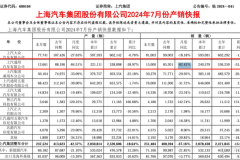 上汽通用7月銷量同比下滑超80%