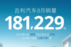 同比增約21% 吉利汽車8月銷量181229輛