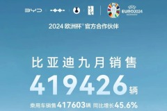 比亚迪9月销售近42万辆 今年1-9月累计销量超273万辆