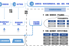 汽車信息安全態勢感知系統筑牢安全防線