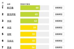 《消費者報告》發(fā)布2024最可靠汽車品牌 日系品牌霸榜