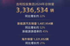 2024年吉利控股集團全球總銷量超333.65萬輛 海外銷量超122萬輛