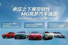 MG 2024年全球交付突破70万台 欧洲市场销售24万台