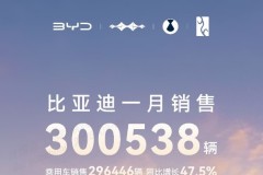 中國銷冠 比亞迪25年1月銷售30萬臺